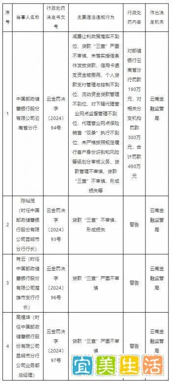 邮政储蓄银行云南省分行合计被罚490万 三名相关责任人被警告