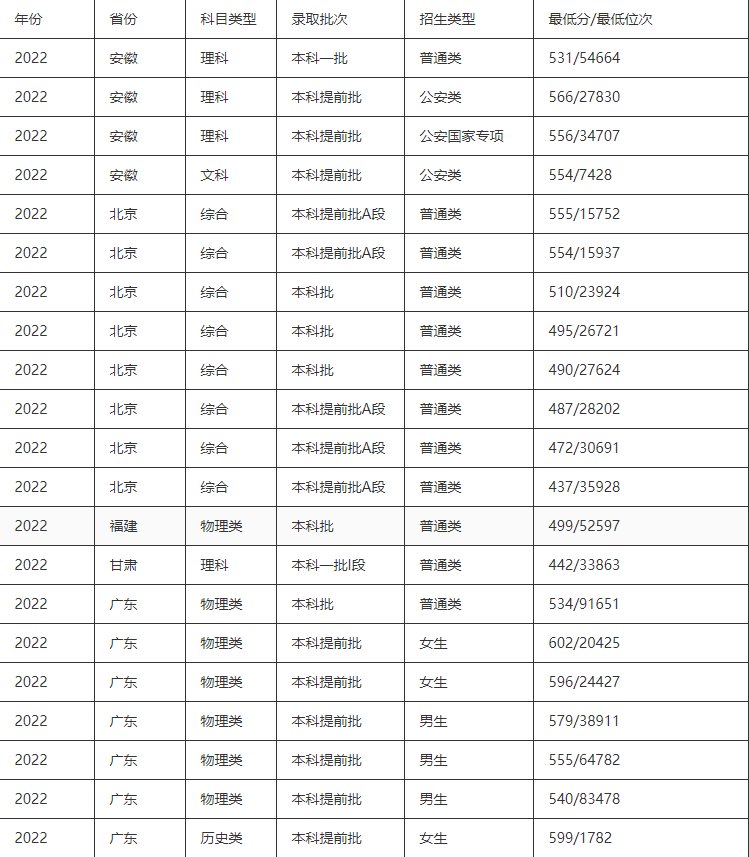 中国人民警察大学2022年录取分数线