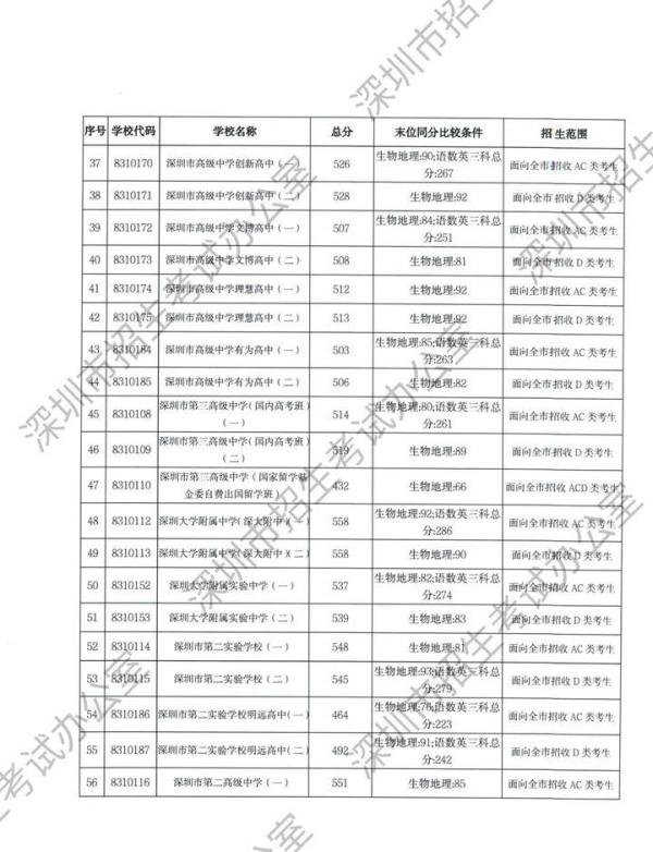 降了!深中567分!2024深圳中考录取分数线出炉,八大排名有变…