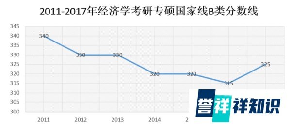 大数据预测2018考研国家线系列（一）经济学专硕
