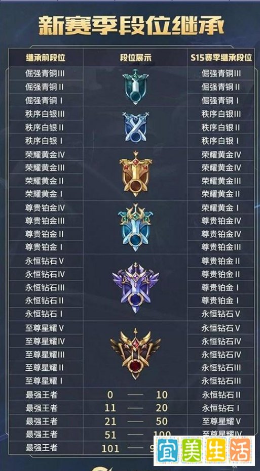 王者荣耀S15赛季段位继承规则和时间？
