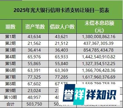 破百亿！ 光大银行放出信用卡透支转让大单