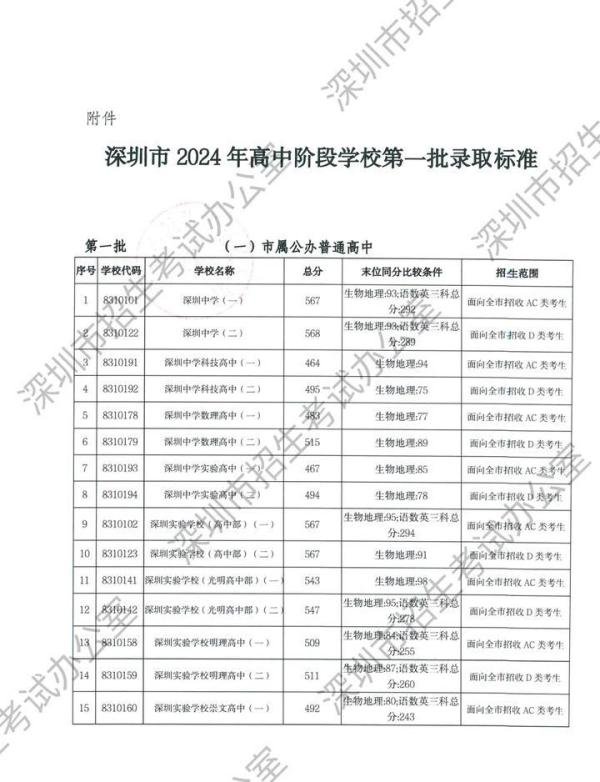 降了！深中567分！2024深圳中考录取分数线出炉，八大排名有变…
