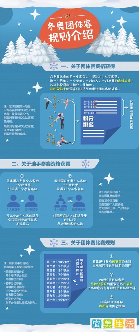 科普向-冬奥花滑团体赛规则