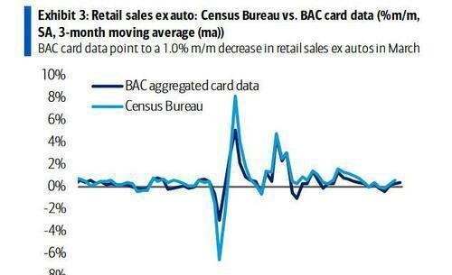 超预期放缓！美国3月零售销售环比下降1% 零售额增速创近三年新低