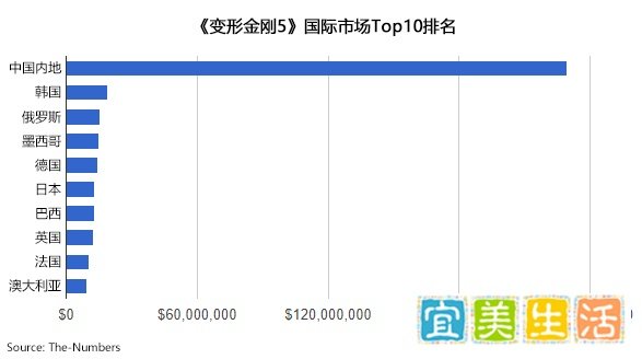 《变形金刚5》提前下映，6亿美元系列最低，迈克尔·贝回归无望