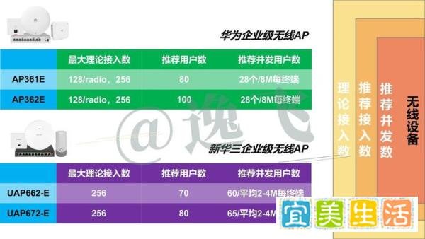 Wi-Fi建网标准—容量、质量、覆盖