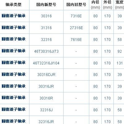 内径8o外径17o圆锥滚子轴承