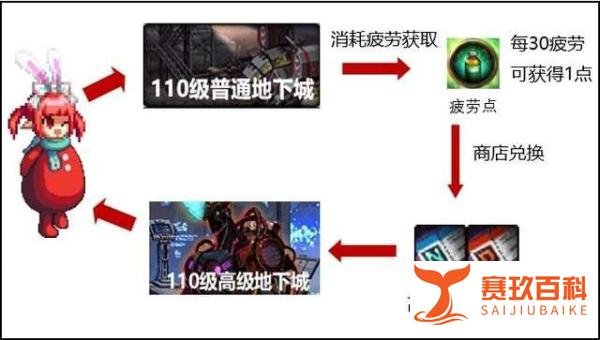 DNF：关于110版本副本定位和系统科普，搬砖深渊未来合二为一