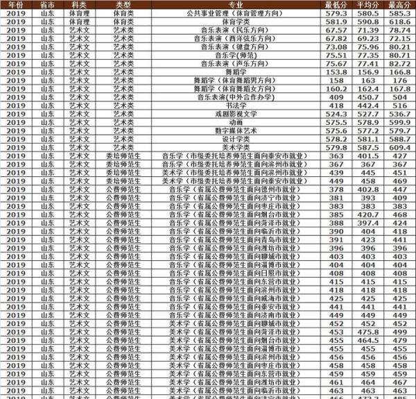 曲阜师范大学2019年各省市分专业录取分数明细，建议收藏！