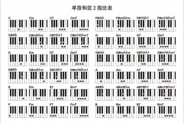 电子琴单指与多指和弦的区别？