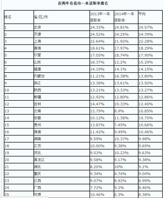 2013年全国哪个省份的高考难度最大？