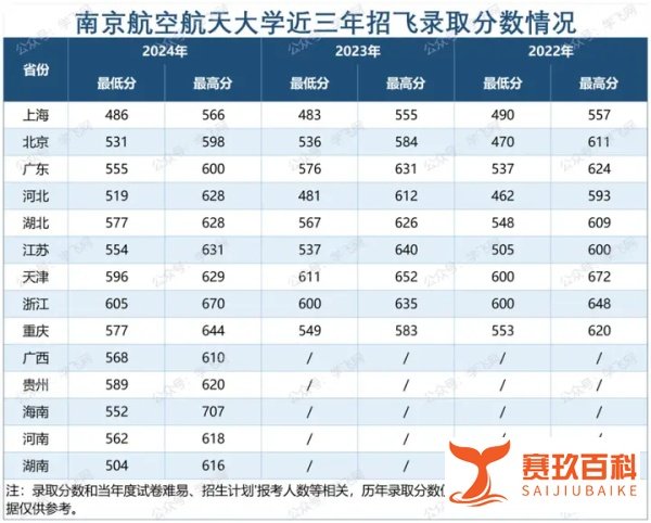 最新！南京航空航天大学近三年飞行技术专业录取分数线