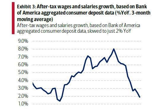 超预期放缓！美国3月零售销售环比下降1% 零售额增速创近三年新低