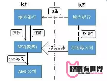 案例 | 万达收购AMC浅析