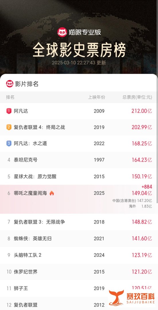 震撼！《哪吒2》狂卷149亿，文化IP成票房收割机！