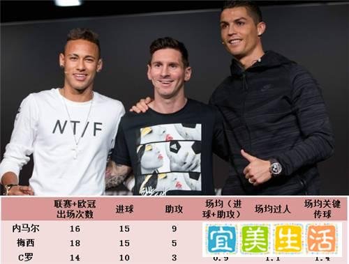 内马尔向着当今足坛第一人的宝座前进：WS欧冠赛后评分创历史纪录