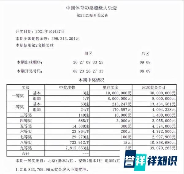 大乐透21123期开奖：一等奖3注，单注千万，安徽彩民揽获1800万元