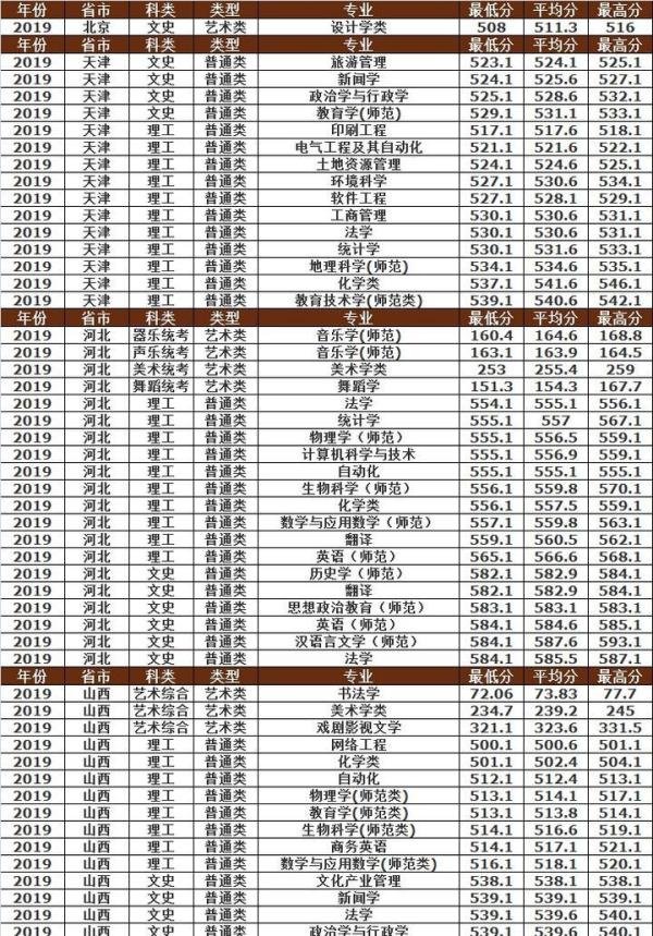 曲阜师范大学2019年各省市分专业录取分数明细，建议收藏！