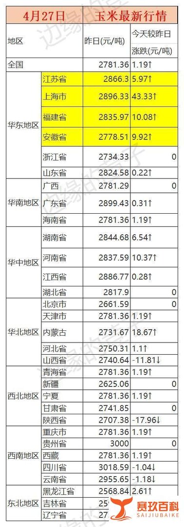 明天4月28日,调整后全国92、95号汽油价,粮价猪价有何新变化