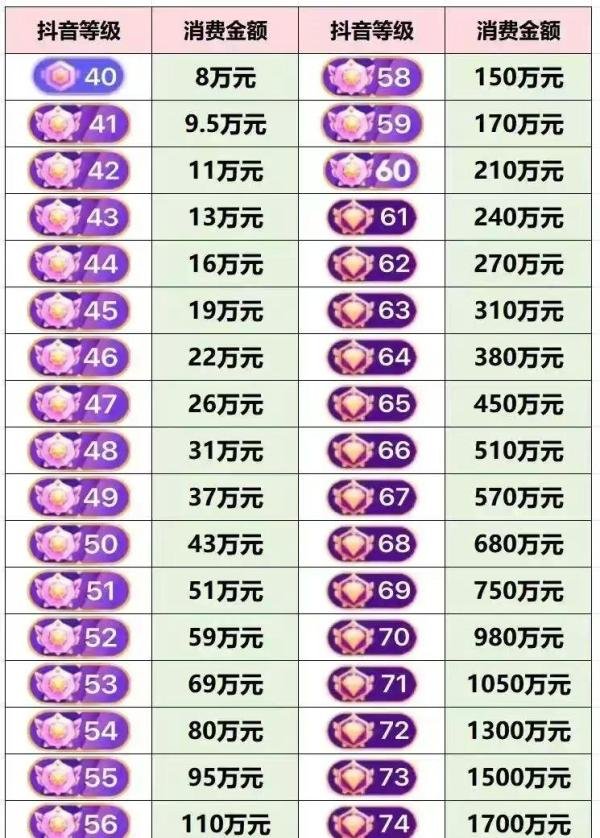 抖音1-75级消费价格表（2025年最新版本）