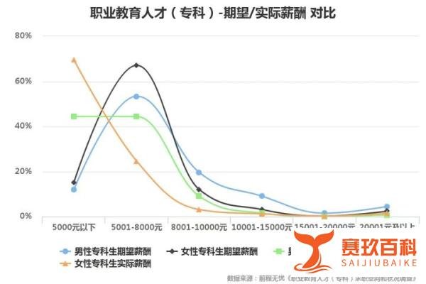 超六成专科生月薪低于5000元，月薪过万寥寥无几，职业发展“天花板”如何打破？