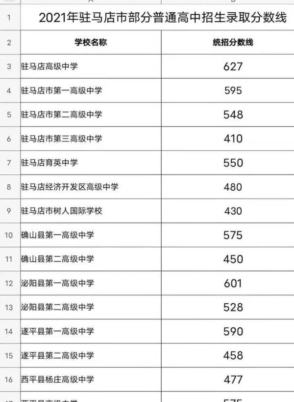 2021河南驻马店市部分普通高中招生录取分数线