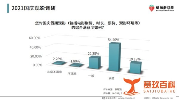 《长津湖》总票房破44亿，超七成受访用户对国庆假期观影表示满意