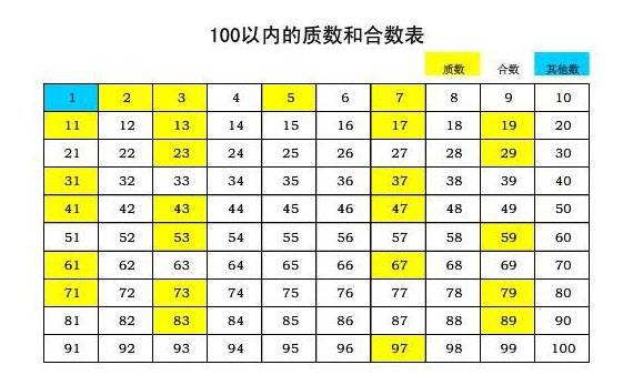 质数和合数分别都有哪些