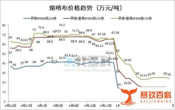 【星医百】价格暴跌，口罩最低0.12元