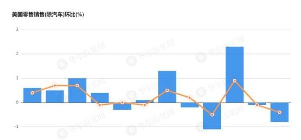 超预期放缓！美国3月零售销售环比下降1% 零售额增速创近三年新低