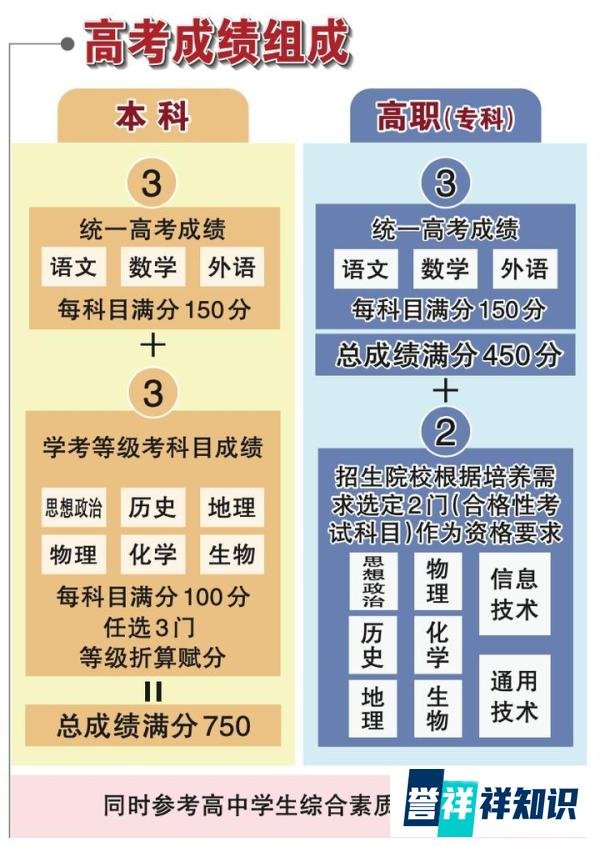 【政策解读 】 一图读懂北京2022年高考政策