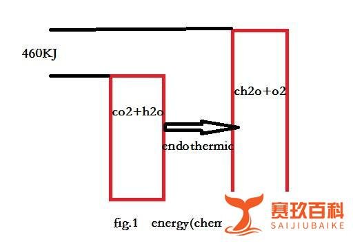 键能与化学能