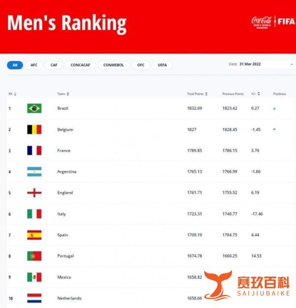 FIFA最新排名出炉：国足下降两位至第77位