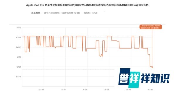 2023年双十二iPad Pro会降价吗？iPad Pro还值得入手吗？