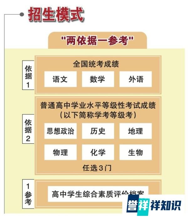 【政策解读 】 一图读懂北京2022年高考政策