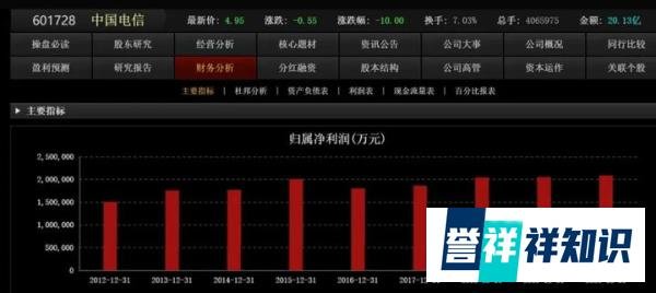电信连续跌停！千亿市值蒸发！300万股民高呼诈骗
