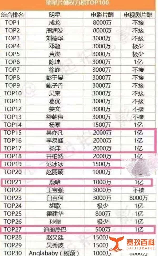 明星们上亿的片酬是否合理,我们不能只是不满