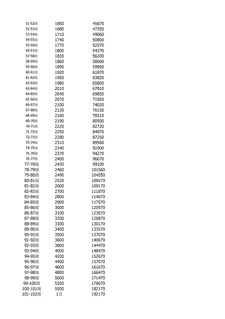 QQ飞车等级经验表？？？