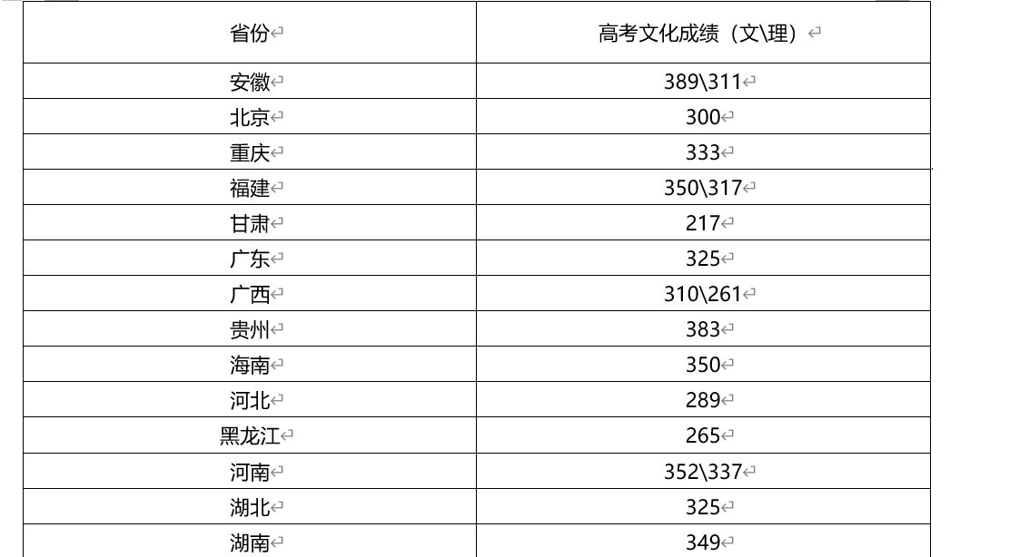 2021年美术生文化课多少分上本科