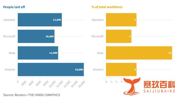 谷歌裁员1.2万人当天，幸存员工崩溃哭泣，哪些信息值得关注？