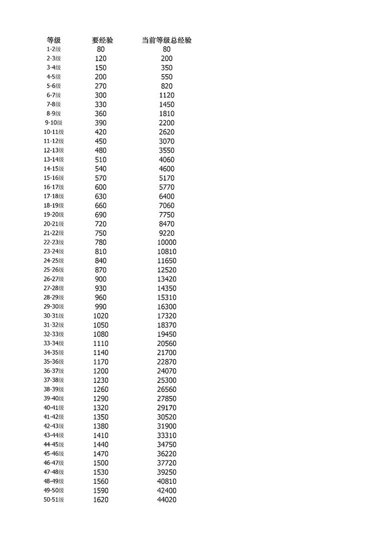 QQ飞车等级经验表？？？