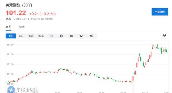 超预期放缓！美国3月零售销售环比下降1% 零售额增速创近三年新低