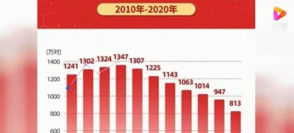 河南出生人口43年来首次低于100万 这是咋情况？