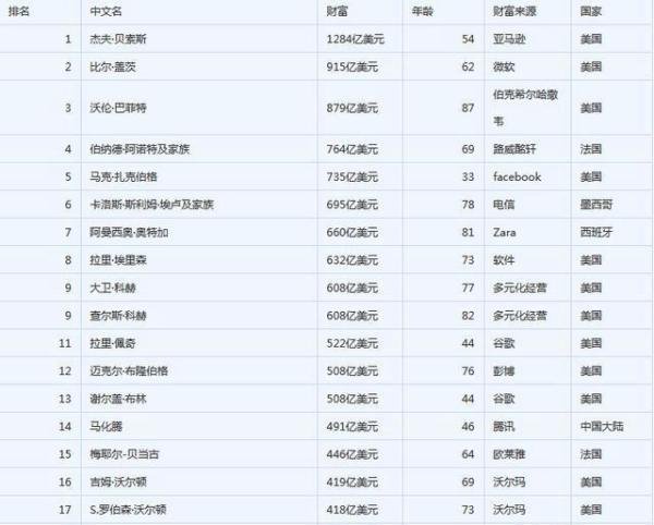 历史上第一个挣到一亿美元的人，放到现在，身家也是4个马化腾