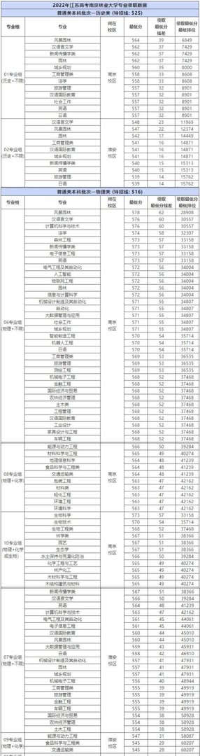 南京林业大学2022年各专业录取分数