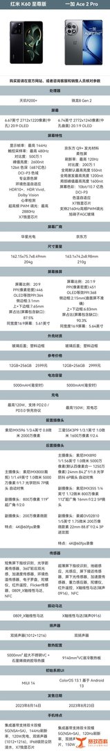 红米 K60 至尊版跟一加 Ace 2 Pro详细参数对比图来了，看完知道买哪款