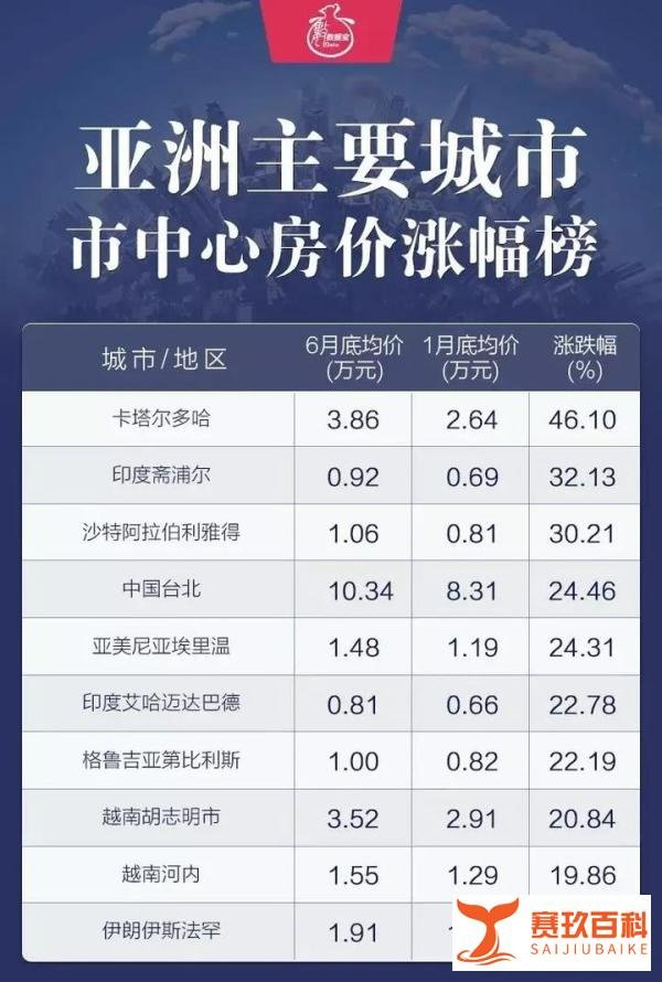 举办最壕世界杯的卡塔尔：人均GDP全球第一，房价竟和义乌差不多？