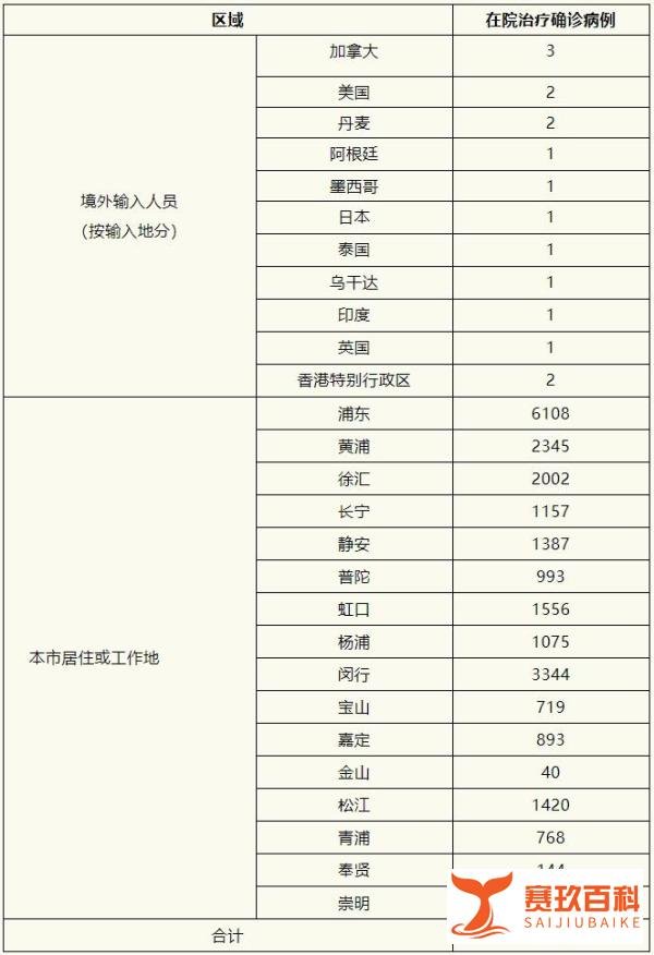 疫情速递 | 上海昨日新增1931+15698例，本土确诊病例治愈出院1732例、解除医学观察26256例