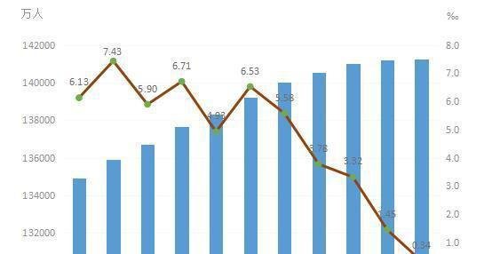 国家统计局：2021年21至35岁育龄妇女减少约300万人
